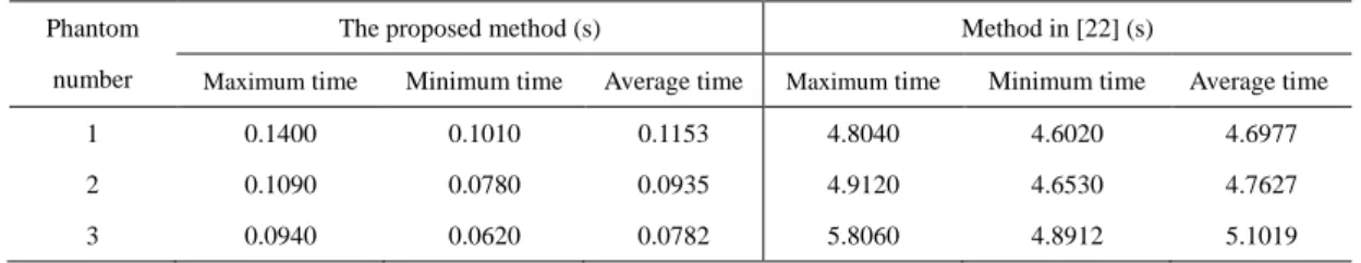 Table 4 system running times for three phantoms 