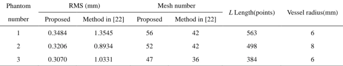 Table 1 shows results using the proposed simulation method with parameter δ being 27 and every mesh containing 43  discrete points