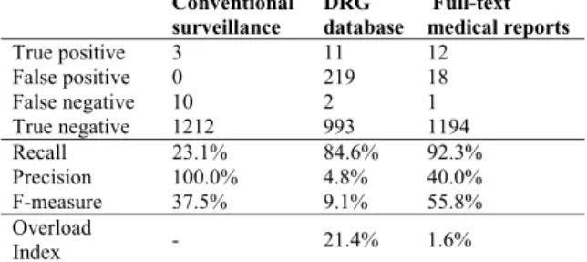 Table 1 - Results of surgical site infection detection secondary  to neurosurgery interventions, per each evaluation set (year 