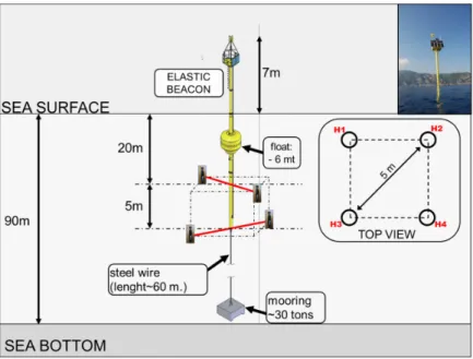 Figure 4.2: Exam pleofastaticm onitoringantenna 36