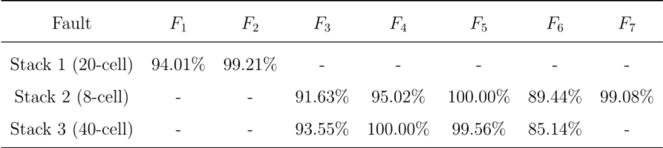 Table 4. Diagnosis accuracy for different faults for different PEMFC stacks