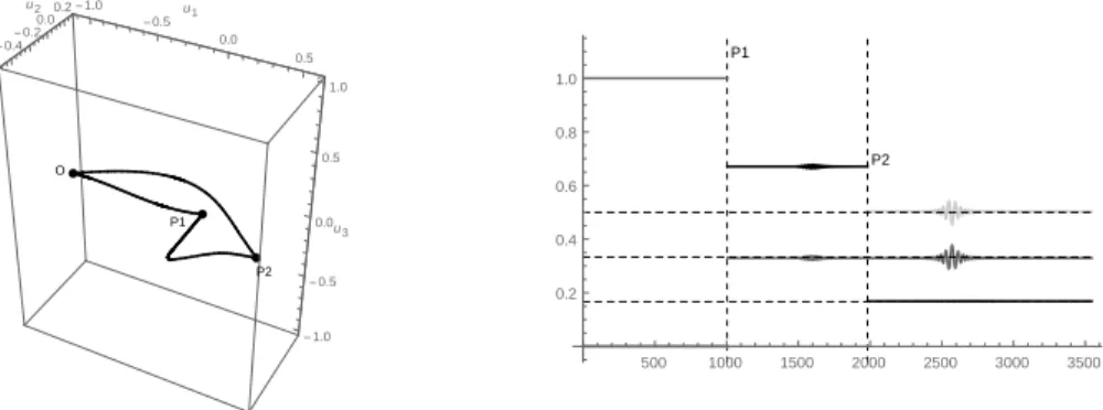 Fig. 3. Control path and probability distributions for the Hamiltonian corresponding to (16).