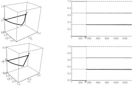 Fig. 4. Control paths and probability distributions for H(u) = −∆ + u 1 V 1 + u 2 V 2 − iu 3 (∇A + A∇)