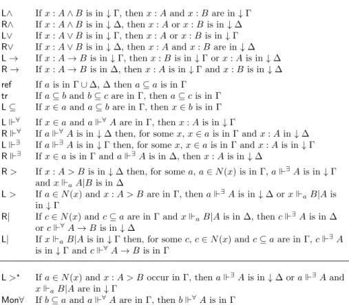 Figure 6: Saturation conditions associated to G3P .CL rules