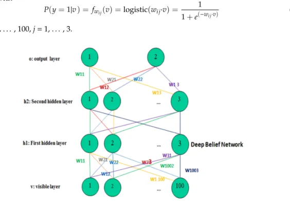 Figure 8. Architecture of the proposed deep belief network. 