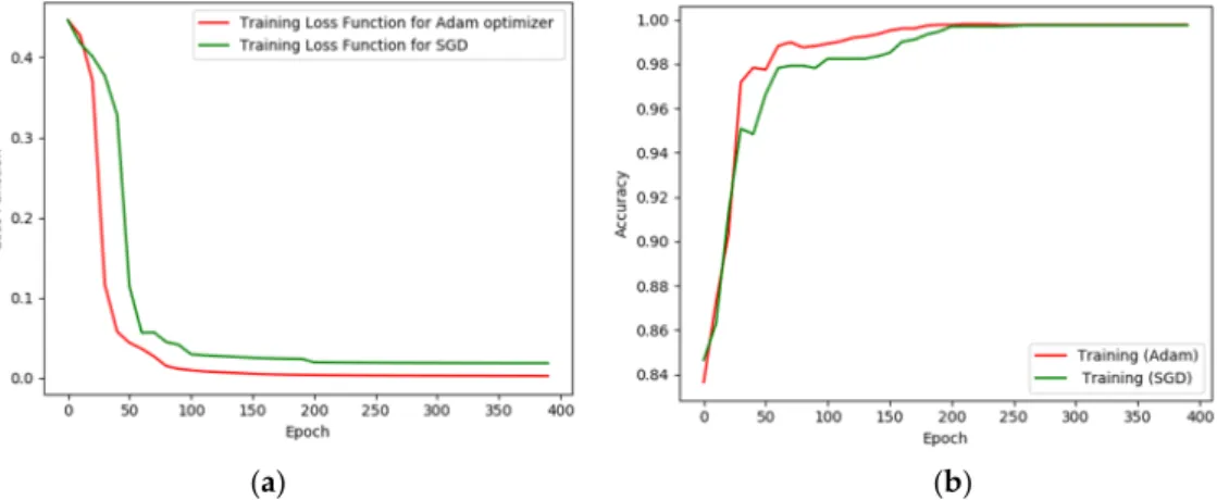 Figure 9. (a) Comparison of stochastic gradient descent (SGD) and adaptive moment estimation  (Adam) optimizer and influence on the loss function