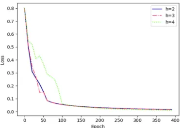 Figure 10. Variation of pre-training loss according to the number of epochs to fix the number of  network hidden layer