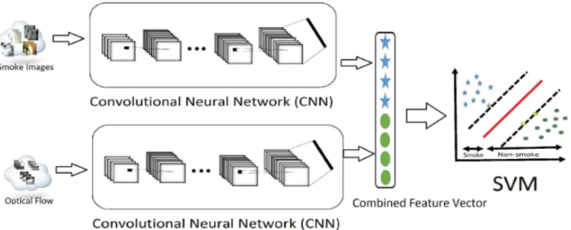 Figure 12. Bloc diagram of the Pundir method’s (smoke detection and classification) with two deep  learning frameworks) [26]