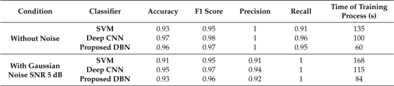 Table 5. Comparison of recent smoke detection methods for the studied video set with noise and without noise.