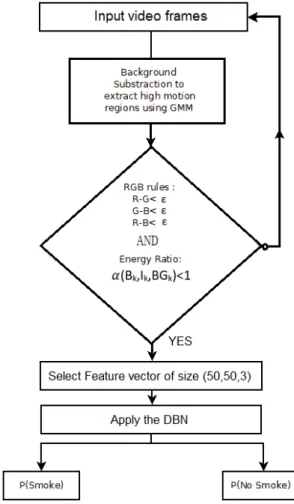Figure 4. Flowchart of the proposed algorithm for smoke detection.  Figure 4. Flowchart of the proposed algorithm for smoke detection.
