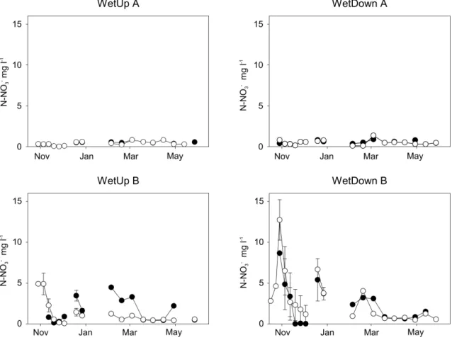 Figure S1. Nitrate concentrations in soil solutions of riparian wetland A and B. Solid circles: 