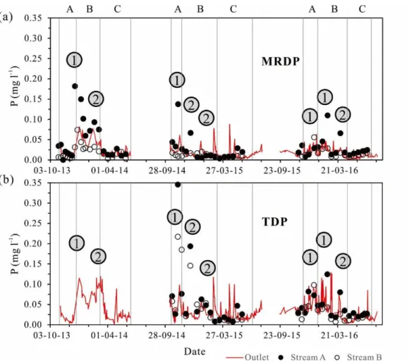 Figure 3.5. (a) MRDP and (b) TDP concentrations during baseflow periods (A, B and C) in  streams near RWA, RWB and at the catchment outlet