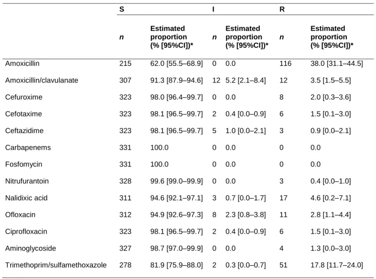 Table  2:  Resistance  rates  among  331  Escherichia  coli  from  urinary  tract  infection  of  324 