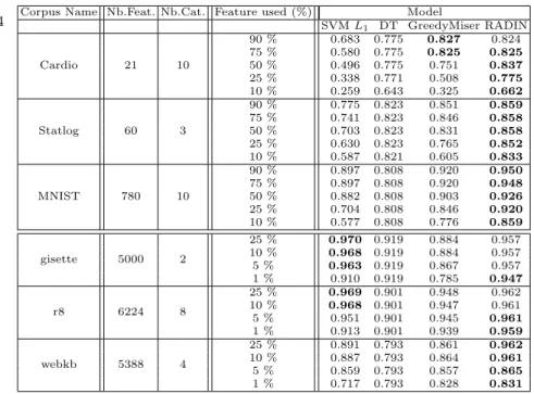 Table 1: Results of the different models w.r.t percentage of features used on different datasets.