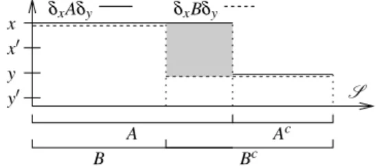 Figure 3 illustrates this axiom: acts δ x Aδ y and δ x Bδ y differ only on the gray area.