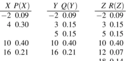 Table 3 Mean preserving spread: Y = MPS(X), Z = MPS(Y) and Z = MPS(X).