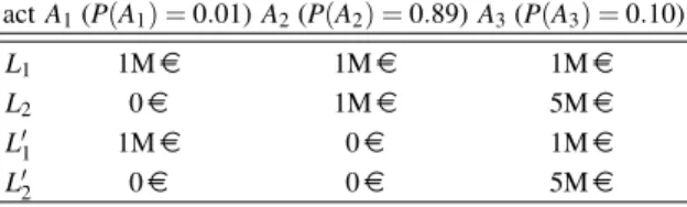 Table 4 The Allais paradox and the comonotonic acts.