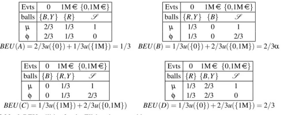 Table 6 illustrates the computation of U on the four alternatives A, B,C, D of the Ellsberg’s urn
