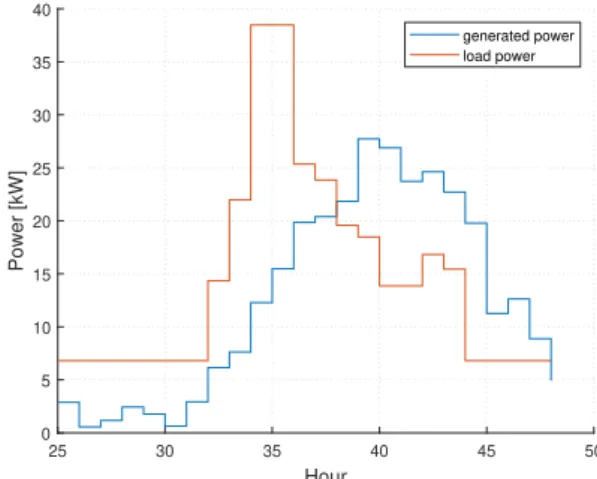 Fig. 5. Comparison of the generated power and load power without load scheduling.