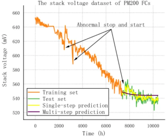 Fig. 5.  Single-step prediction and multi-step prediction of LSTMs. 