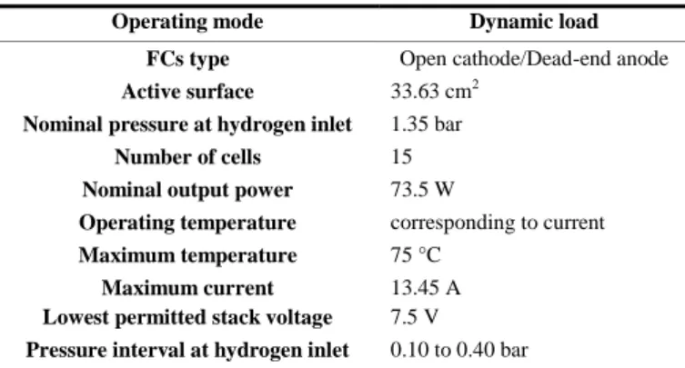 Fig. 6.  Dataset of stack voltage of dynamic load FCs. 