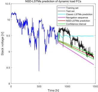 Fig. 10. Prediction of FCs stack voltage degradation trend. 