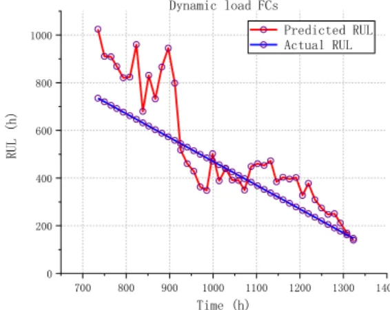 Fig. 11. RUL prediction at different moments. 
