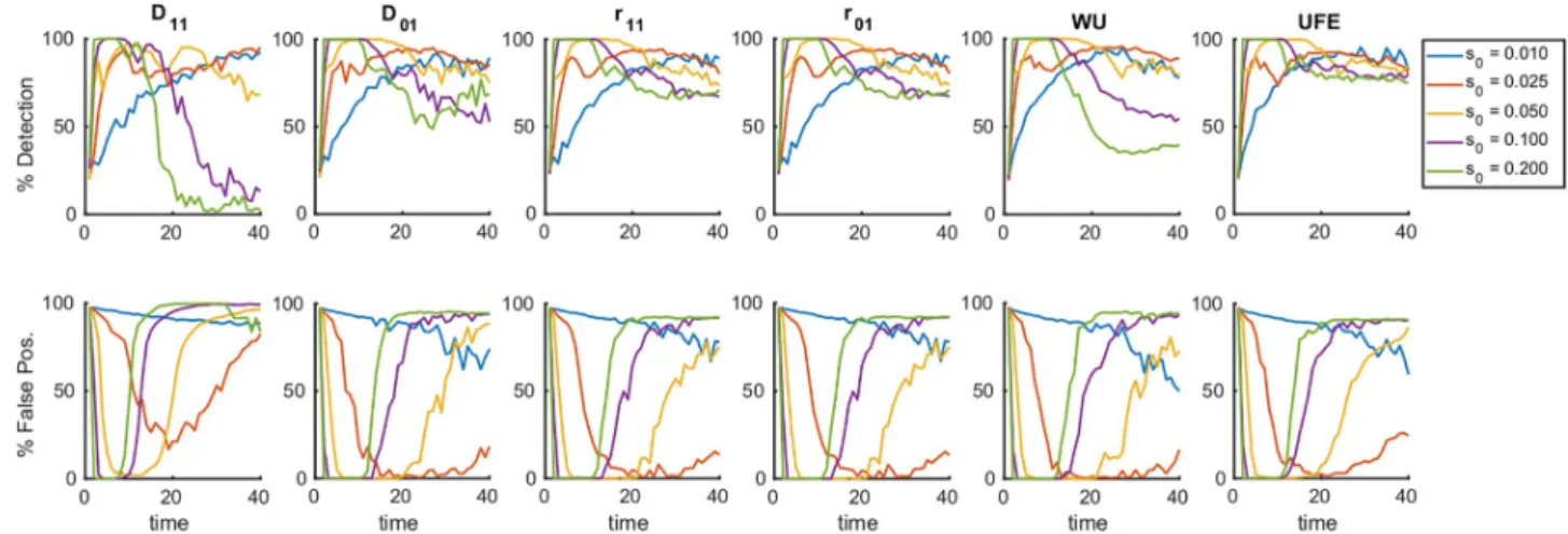 Fig 3. Detection of epistasis is confined in a time window whose width is controlled by the mean selection coefficient