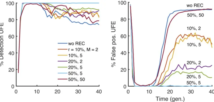 Fig 4. Variation of the time window of detection with recombination. Percentile of detection and false discovery as a function of time is averaged over 25 random simulations (runs) in a broad range of parameters values