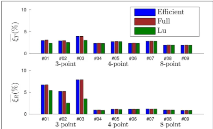 FIGURE 13 | Statistics of the errors obtained for each one of the nine recordings. The full method and the efficient method yield equivalent results.