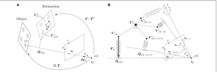FIGURE 2 | (A) An object, given as a collection of 3D points {V i } , is observed by a calibrated silicon retina