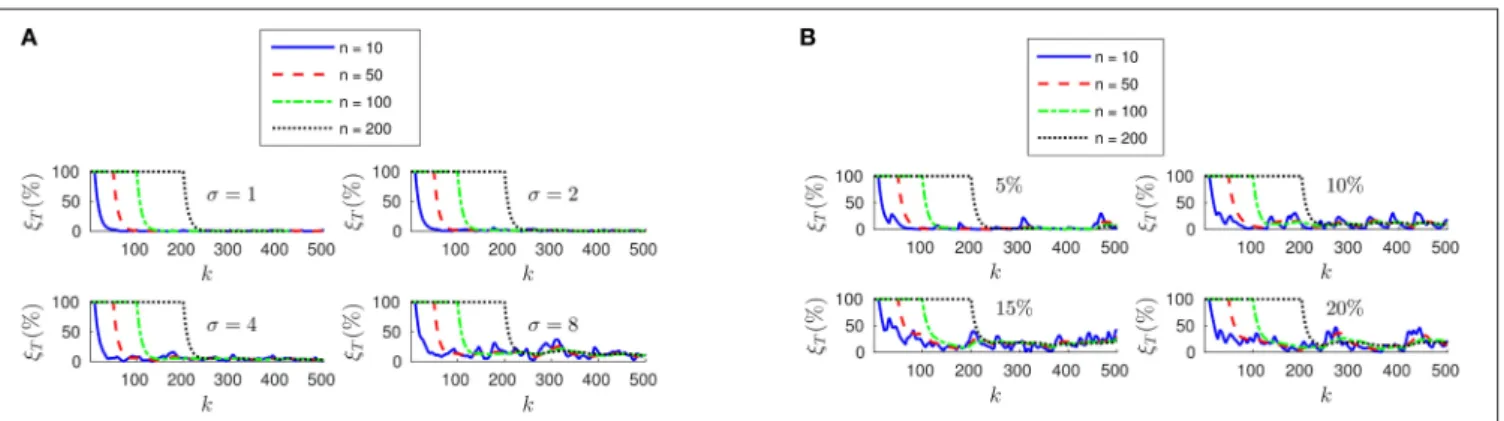 FIGURE 6 | (A) Evolution of E k and ξ T with the number of iterations for four different values of λ T , with w 0 = 0.1