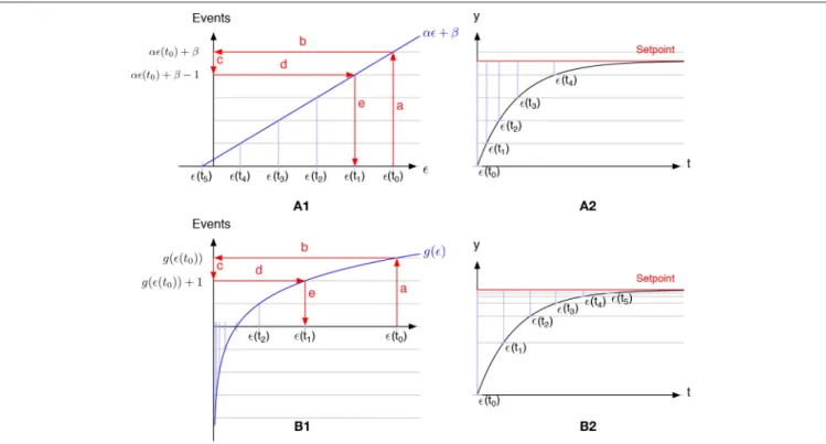FIGURE 1 | Comparison of linear (A1) vs. non-linear (B1) event-based discretization. (A2,B2) Represent the time course of the controlled system (black lines) and the setpoint (red lines) for the linear and the non-linear discretization
