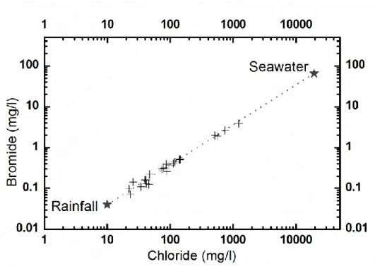 Figure 15. Br versus Cl concentrations of groundwater in the 12 sites investigated. 