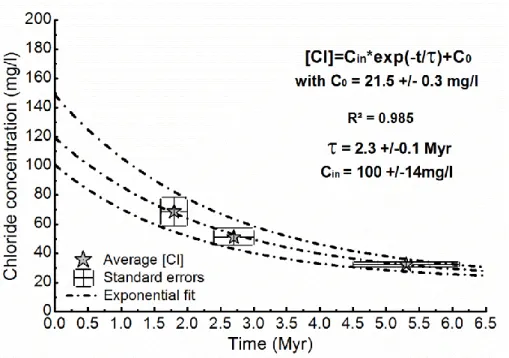 Figure 18. Average chloride concentration for each transgression zone versus the elapsed time since the  transgression