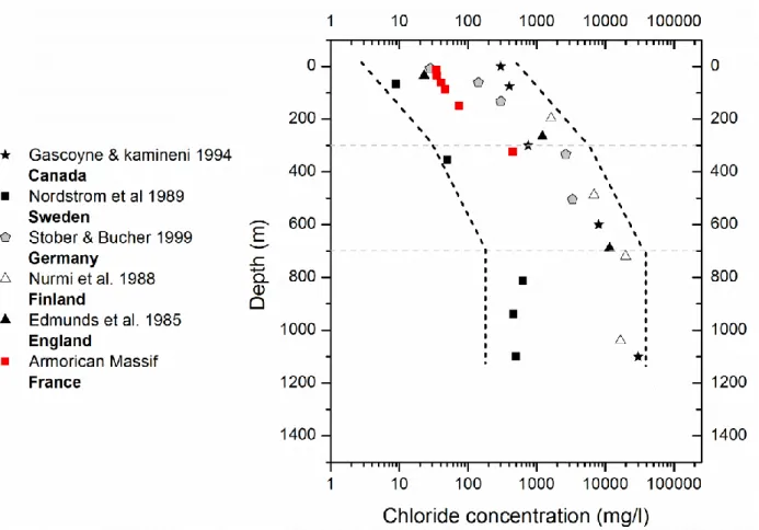 Figure 19. Chloride concentration (mg/l) versus depth (m) recorded in continental basement around the  world compared with the data of the current study
