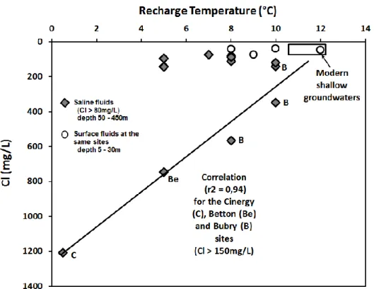 Figure 24. Recharge temperature deduced from noble gases vs chloride concentration 