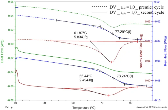 Figure II.16. Thermogrammes MDSC du système DV_r =1,0 au cours d’un premier et d’un  second cycle thermique