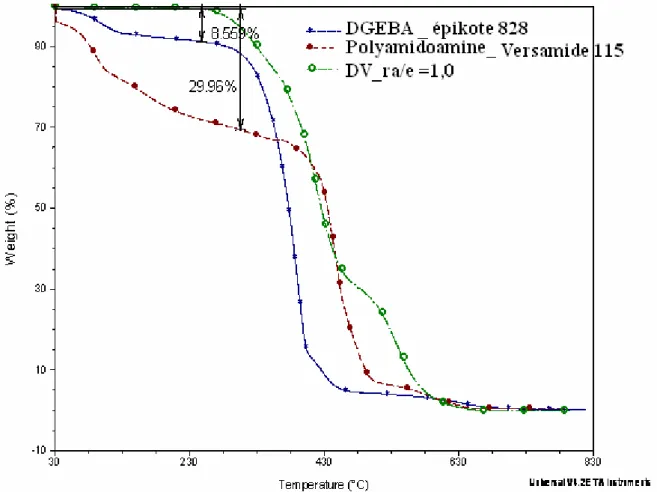Figure II.19. Thermogrammes du prépolymère DGEBA, du durcisseur Polyamidoamine et du  système DGEBA-Polyamidoamine réticulé