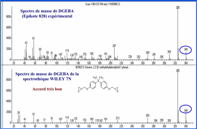 Figure II.4. Spectres de masse du DGEBA (Epikote 828)expérimental (haut) obtenus par GC- GC-MS et de DGEBA de la spectrothèque Wiley 7N