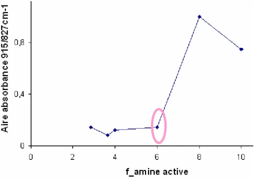 Figure II.13. Evolutions du rapport X 915cm-1/827cm-1  en fonction de la valeur de f amine  active