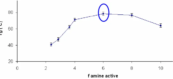 Figure II.14. Evolution de la T g  des systèmes DGEBA/Polyamidoamine en fonction de la  valeur de f amine  active