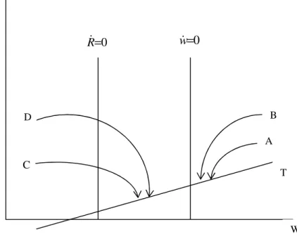 Figure 1.2. Date du déclenchement d’une crise de Balance des paiements en fonction du montant  initial de réserves 