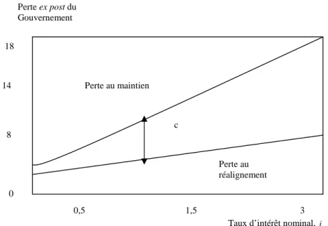 Figure 1.6. La fonction de perte du Gouvernement 