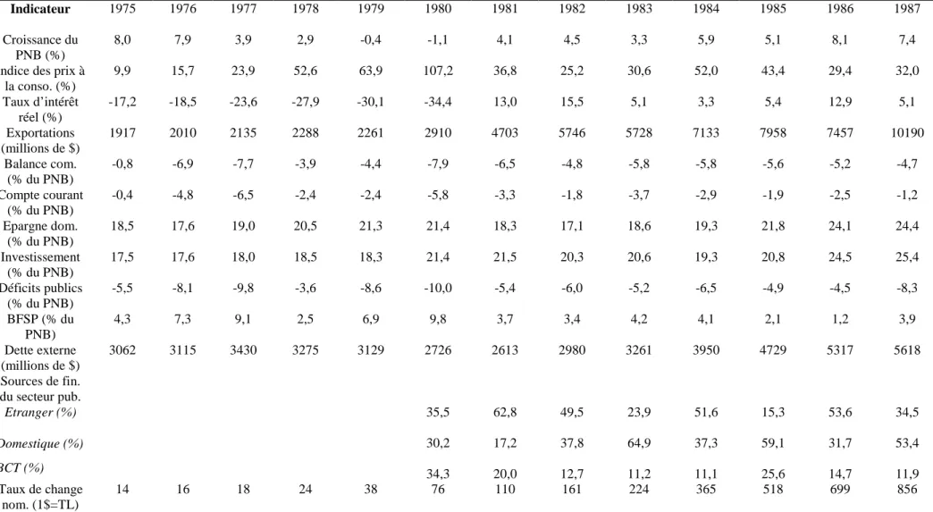 Tableau 1.1. Principaux indicateurs économiques de la Turquie (1975-1987) 