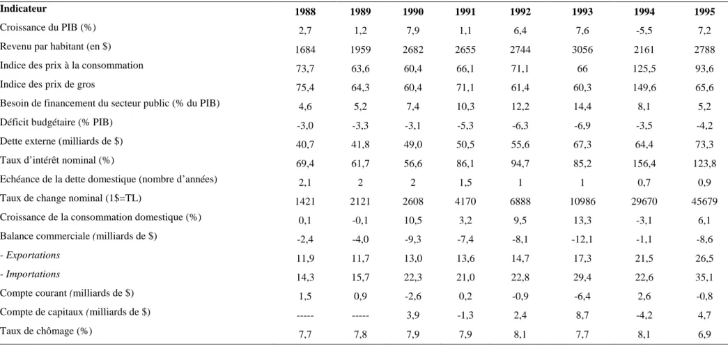 Tableau 1.2. Principaux indicateurs économiques de la Turquie (1988-1995) 