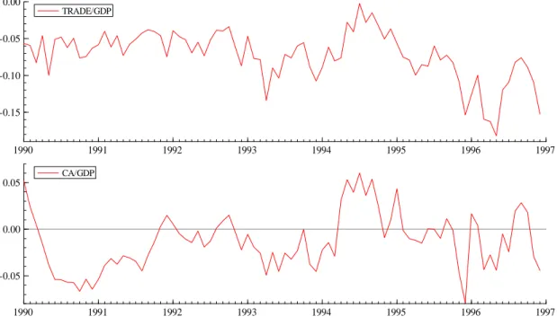 Figure 1.8. Balances commerciale (TRADE/GDP) et courante (CA/GDP) rapportées au PIB  