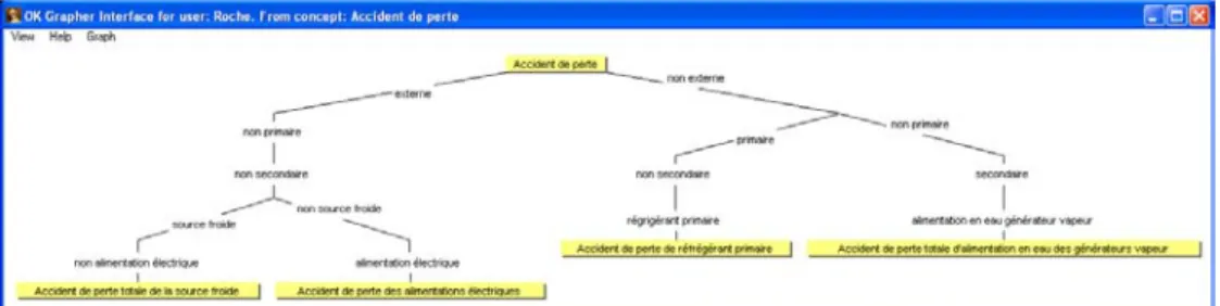 Fig. 2 –  Détail d’« Evénements initiateurs » : les « Accidents de perte ». 
