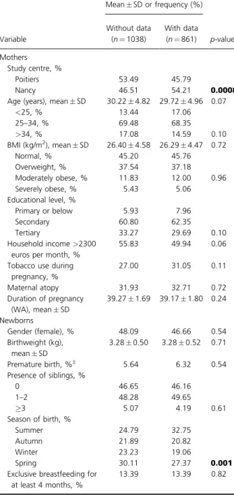 Table 1. Characteristics of the mothers and newborns in our study population with selenium measurements ( n ¼ 861) and in the rest of the population without selenium measurement ( n ¼ 1038).