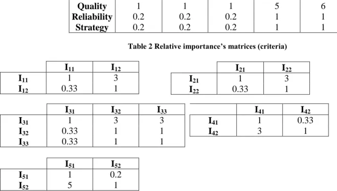 Table 3 Relative importance’s matrices (indicators) 